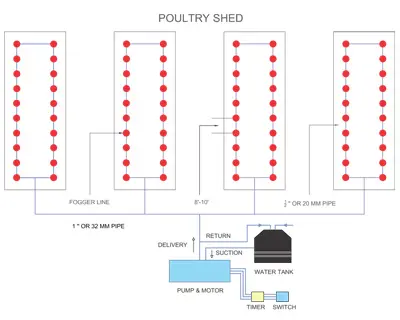 High-performance fogger for poultry sheds, designed to deliver effective misting and surface cooling to reduce heat stress and maintain a comfortable environment for birds.